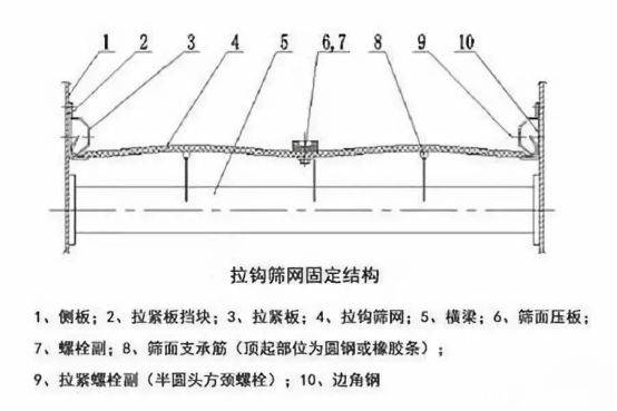 振動(dòng)篩出現(xiàn)篩板開裂、橫梁斷裂等情況的原因和解決方案！1773